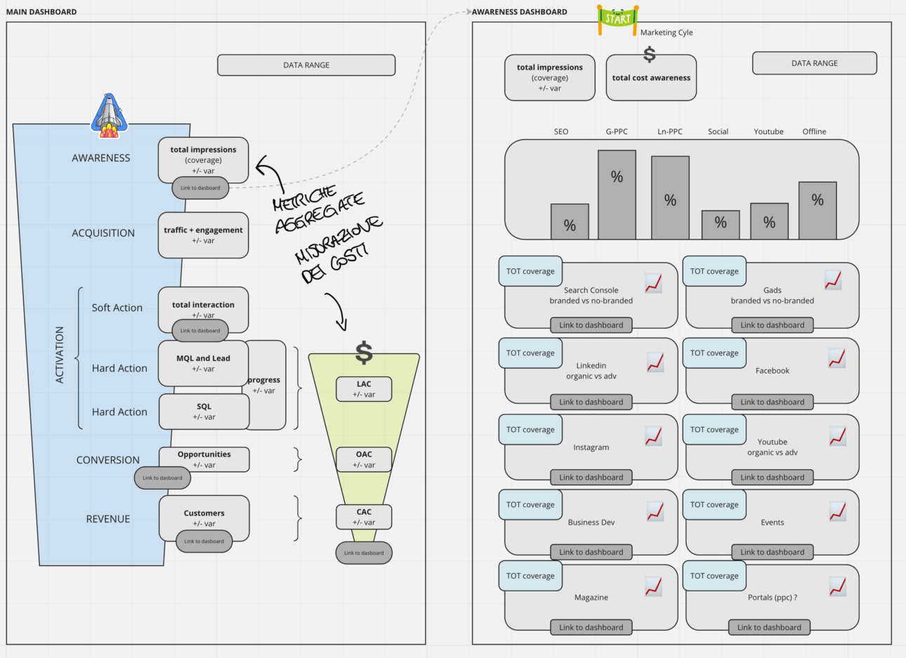 Esempio di wireframe delle dashboard durante la fase di progettazione di un piano di misurazione