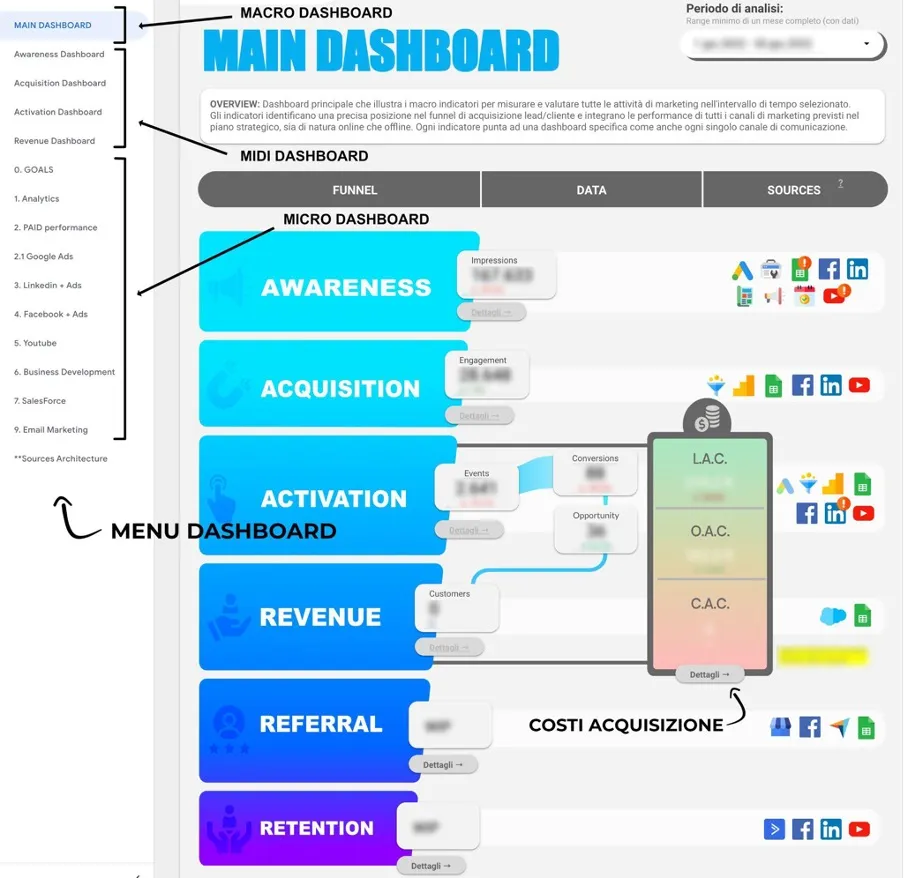 dashboard principale piano di misurazione performance marketing con Looker Studio